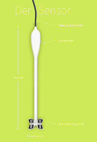 Der von OxyPrem entwickelte Sensor misst die Sauerstoffsättigung im Gehirn des Frühchen. Für das Kopfband ist vor allem der Schmetterlings-Teil wichtig, da dieser am Kopf fixiert werden muss. Deshalb wurde dieser Teil des Sensors während des Projekts überarbeitet. Die Anordnung wechselte von allen vier Komponenten nebeneinander zu zwei oben & zwei unten, was zu der Gestaltung der Schmetterlingsform führte.